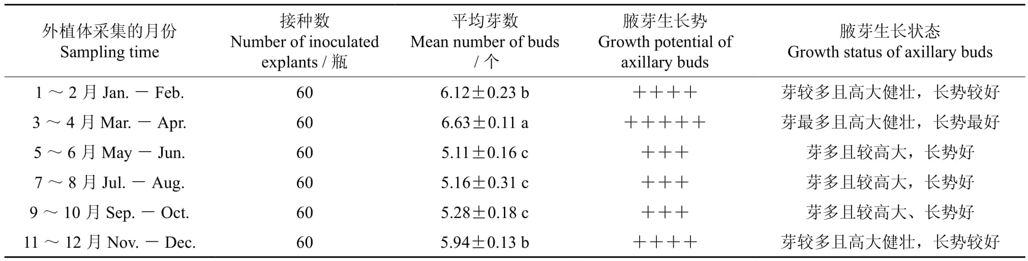 多花黄精根茎芽高效蜜柚视频了app下载汅api免费下载增殖和生根体系研究